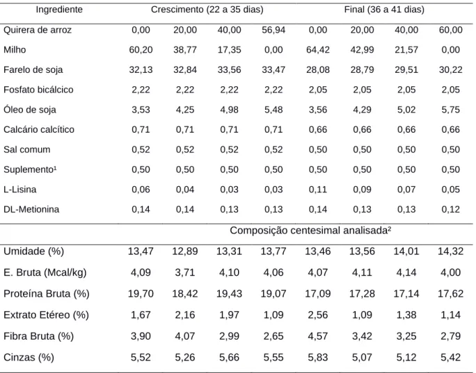 Tabela  2  -  Composição  das  dietas  de  crescimento  e  final  para  frangos  de  corte  contendo  níveis  de  quirera  de  arroz (QA) de acordo com a fase de desenvolvimento