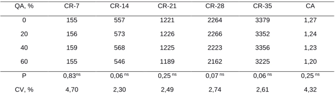 Tabela  3  -  Consumo  de  ração  (CR)  aos  7,  14,  21,  28  e  35  dias,  em  gramas,  e  conversão  alimentar  (CA)  de  frangos de corte com sete dias alimentados com dietas contendo diferentes níveis de quirera de arroz