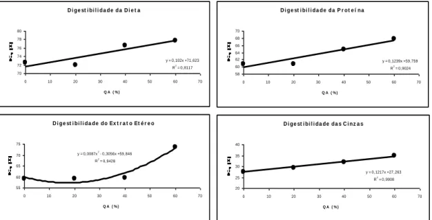 Figure 1 - Weight gain (kg) of broilers fed diets containing different levels of broken rice