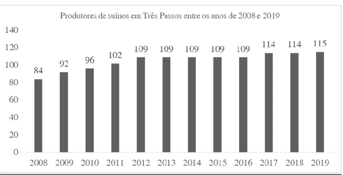 Figura 1: Número de produtores de suínos para abate no município de Três Passos entre os anos de 2008 e  2019