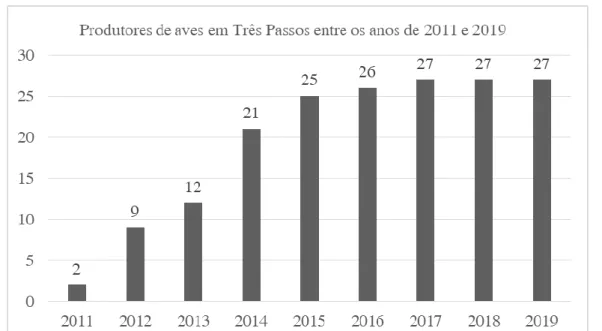 Figura 3: Número de produtores de aves no município de Três Passos entre os anos de 2011 e 2019