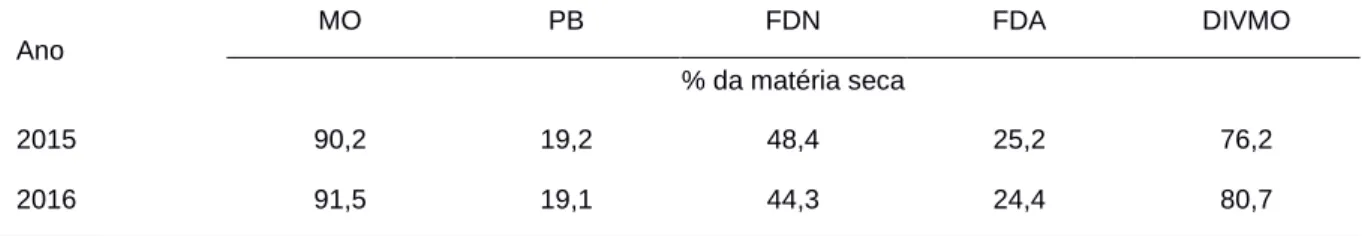 Tabela 1.  Teores de matéria orgânica (MO), proteína bruta (PB), fibra em detergente neutro (FDN), fibra em  detergente ácido (FDA) e digestibilidade in vitro da matéria orgânica (DIVMO) do azevém-anual tetraplóide cv
