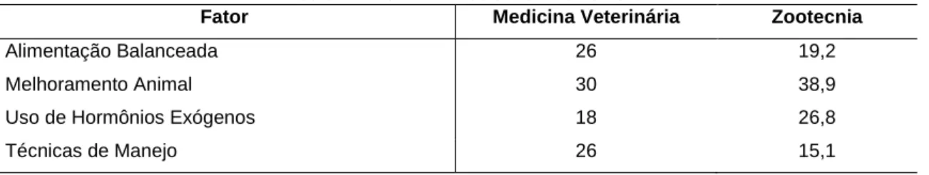 Tabela 2. Fator que mais contribui para o crescimento dos frangos de corte segundo graduandos de Medicina  Veterinária e Zootecnia no CPCE / UFPI 