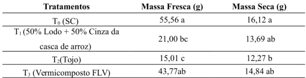 Tabela 2 – Média da massa fresca e massa seca da parte aérea de mudas de couve cultivadas em diferentes substratos
