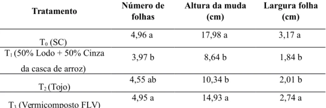 Tabela 3 – Dados médios dos seguintes parâmetros: número de folhas, Altura da muda (cm) e Largura da folha (cm) das mudas de couve cultivadas em diferentes substratos.