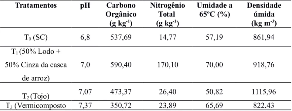 Tabela 1 – Resultados das análises físico-químicas dos substratos. 