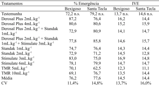 Tabela 3. Percentual de plântulas de soja emergidas e índice de velocidade de emergência (IVE) em diferentes tipos de solos e tratamentos aplicados às sementes