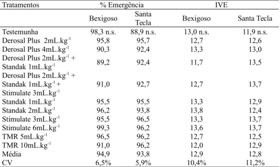 Tabela 1. Percentual de plântulas de arroz emergidas e índice de velocidade de emergência (IVE) em diferentes tipos de solos e tratamentos aplicados às sementes