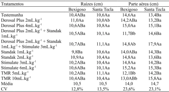Tabela 2. Comprimento de raízes e da parte aérea de plântulas de arroz em diferentes tipos de solos e tratamentos aplicados às sementes