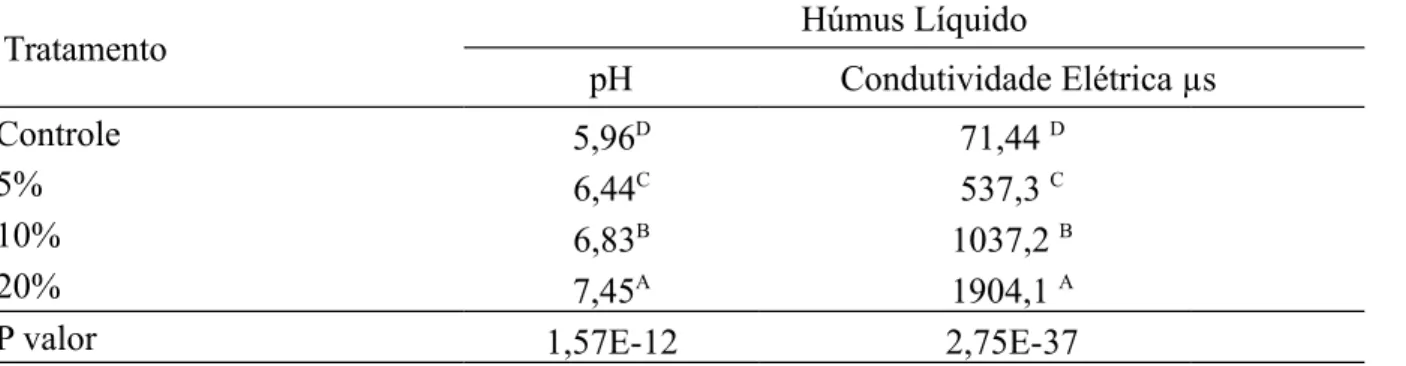 Tabela   2   –   Valores   de   pH   e   condutividade   elétrica   do   húmus   líquido   nos   diferentes tratamentos