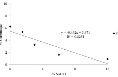 Figura 2 - Porcentagem de germinação de sementes de Aster squamatus (Spreng.) Hieron. tratadas com crescentes concentrações de hipoclorito de sódio (NaClO)
