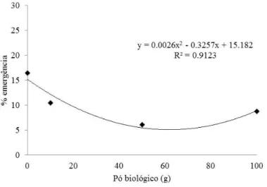 Figura 3 - Porcentagem de emergência de plântulas de Pteurocaulon polystachyum  no tratamento com crescentes concentrações de Trichoderma viride em substrato