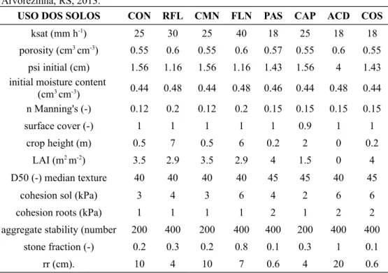 Tabela 1. Valores atribuídos ao uso dos solos para o cenário original nos itens Cultivo convencional   (CON),   Reflorestamento   (RFL),   Cultivo   mínimo   (CMN),   Floresta   nativa (FLN),   Pastagem   (PAS),   Capoeira   (CAP),   Açude(ACD)   e   Const