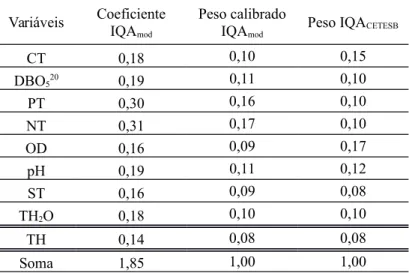 Tabela 4: Autovetores e os pesos calibrados para o IQA mod . Variáveis Coeficiente