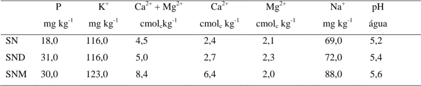 Tabela  1.  Características  químicas  dos  substratos:  solo  natural  (SN),  solo  natural  diluído  (SND)  e  solo  natural  adicionado  de  25%  de  material  orgânico  (SNM),  utilizado  no  experimento