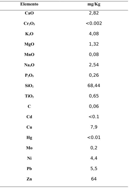 Tabela 3 – Propriedades químicas e físicas dos substratos utilizados para produção de mudas de alface