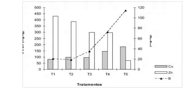 Figura 1 . Teor dos elementos cobre (Cu), zinco (Zn) e boro (B) nos diferentes tratamentos