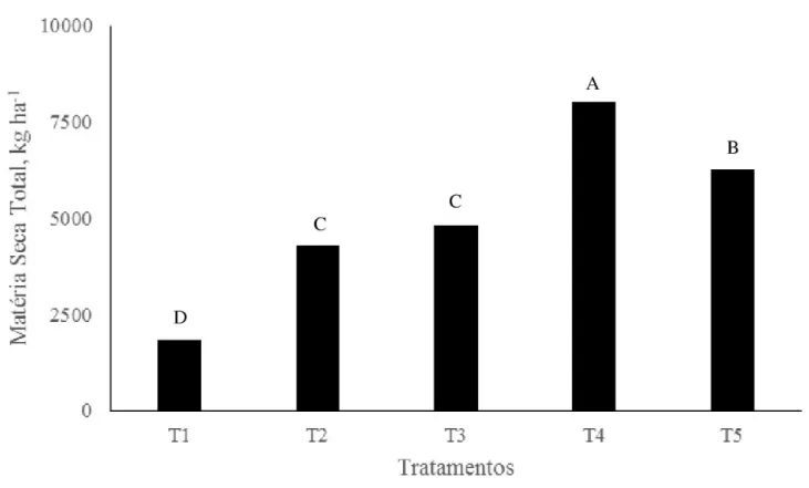 Figura 2. Produção de matéria seca total em função dos tratamentos utilizados: T1: testemunha; T2: esterco; T3: esterco  e pó de rocha; T4: esterco e uréia; T5: adubação química
