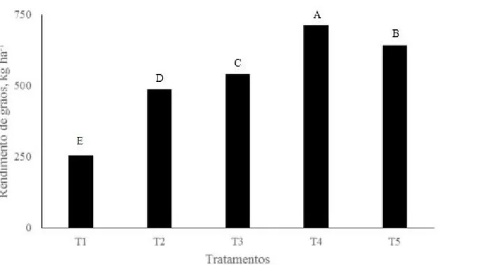 Figura 8. Rendimento de grãos de azevém em função dos tratamentos utilizados: T1: testemunha; T2: esterco; T3: 