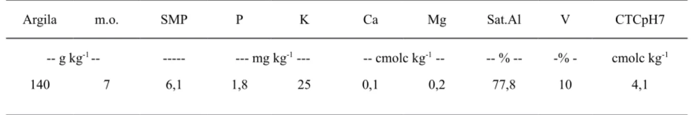 Tabela 1. Análise química do Argissolo vermelho Distrófico