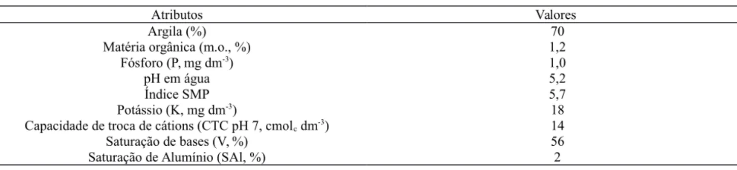 Tabela 1. Atributos físico-químicos do Nitossolo vermelho