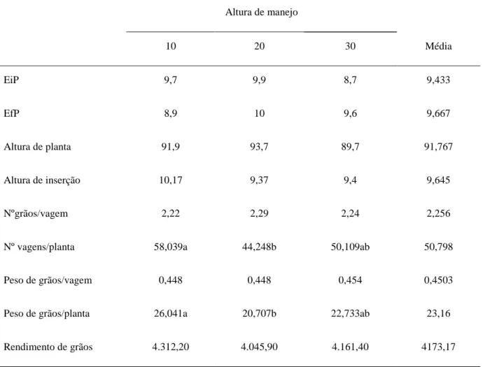 Tabela 1. Componentes do rendimento da soja (estande inicial de plantas (EiP, pl/m), estande final de plantas  (EfP,  pl/m),  altura  de  planta  (cm),  altura  de  inserção  das  primeiras  vagens  (cm),  nº  de  grãos/vagem,  nº  de  vagens/planta, peso 