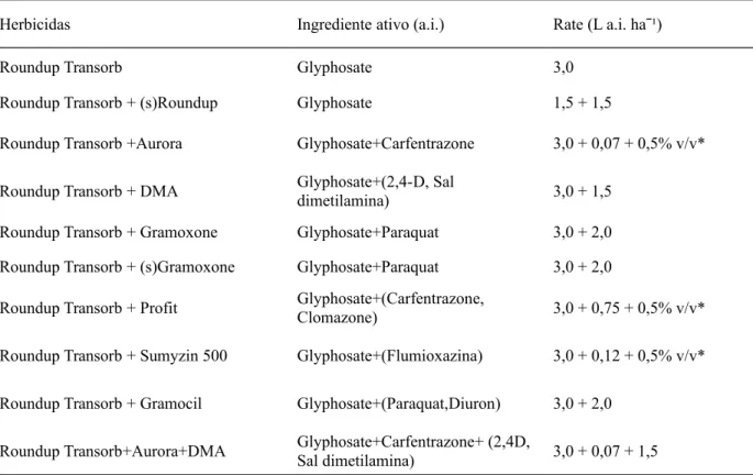 Tabela 1. Nome dos herbicidas comerciais, ingrediente ativo dose
