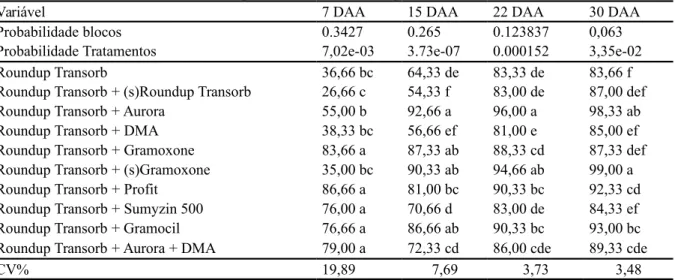 Tabela 3. Valor da probabilidade de blocos, tratamentos e porcentagem da eficiência de controle dos herbicidas em trapoeraba (Commelina benghalensis).