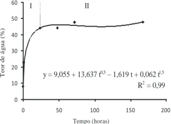 Figura 3. Variação do teor de água em função do tempo de sementes de cenoura cv. Brasília via  osmocondicionamento