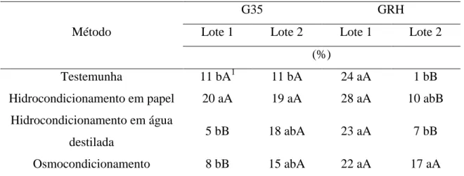 Tabela 3. Porcentagem de germinação de dois lotes de sementes de cenoura, cv. Brasília a 35ºC (G35) e com  restrição hídrica (GRH), após o condicionamento fisiológico em diferentes métodos 
