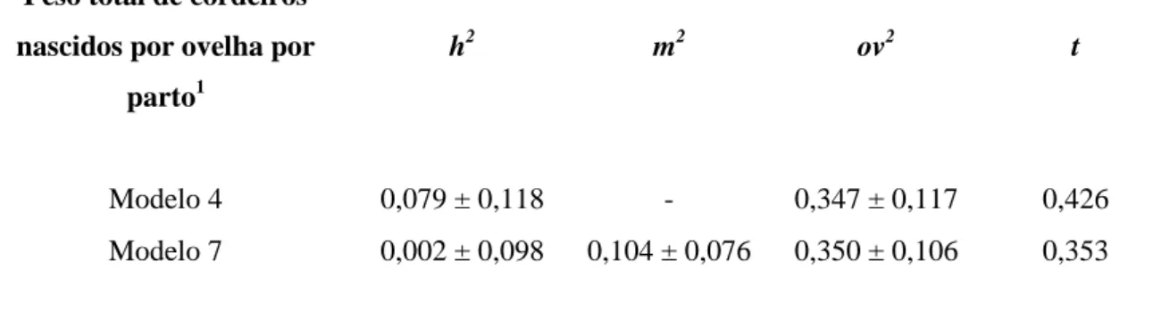 Tabela 4 – Parâmetros genéticos para o peso total de cordeiros nascidos por ovelha por  parto, obtidos pelos Modelos 4 e 7, em ovinos Texel criados em sistema extensivo