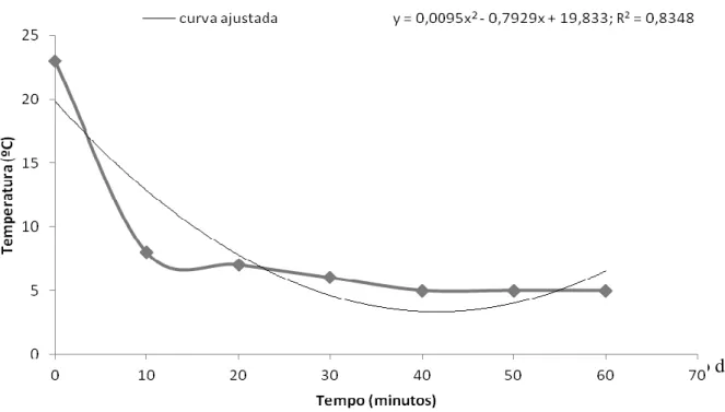 Figura 1- Temperatura média dos ramos de hortelã (Mentha x villosa) em função do tempo de  hidroresfriamento