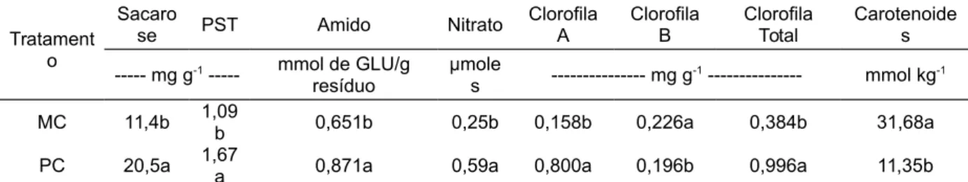Tabela 3. Resultados médios de componentes bioquímicos em plantas de curauá (Ananas erectifolius) cultivadas em dois sistemas de sombreamento no município de Aurora do Pará.