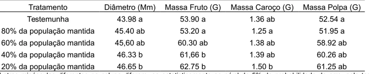 Tabela 01. Dados físicos obtidos em frutos de ameixa submetidos a diferentes intensidades de raleio manual.