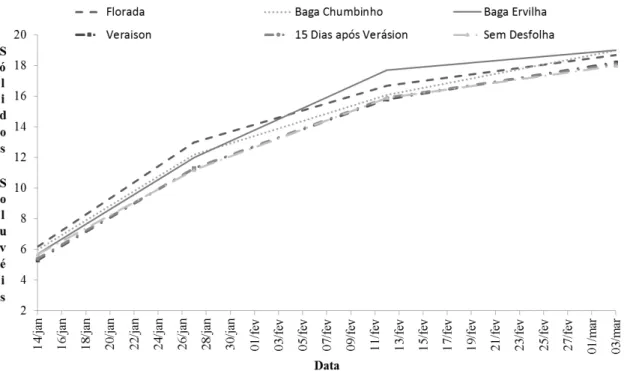 Figura 2. Evolução dos sólidos solúveis (ºBrix) durante a maturação da videira Sauvignon Blanc em função de diferentes épocas de desfolha durante a safra 2014/2015, em São Joaquim/SC.