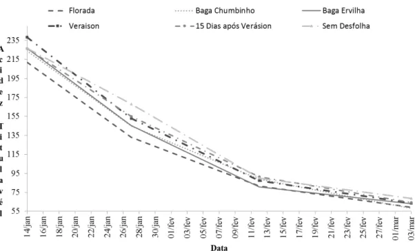 Figura 3. Evolução acidez total titulável (meq L -1 ) durante a maturação da videira Sauvignon Blanc em função de diferentes épocas de desfolha durante a safra 2014/2015, em São Joaquim/SC.