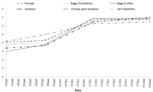 Figura 4. Evolução do pH durante a maturação da videira Sauvignon Blanc em função de diferentes épocas de desfolha durante a safra 2014/2015, em São Joaquim/SC.