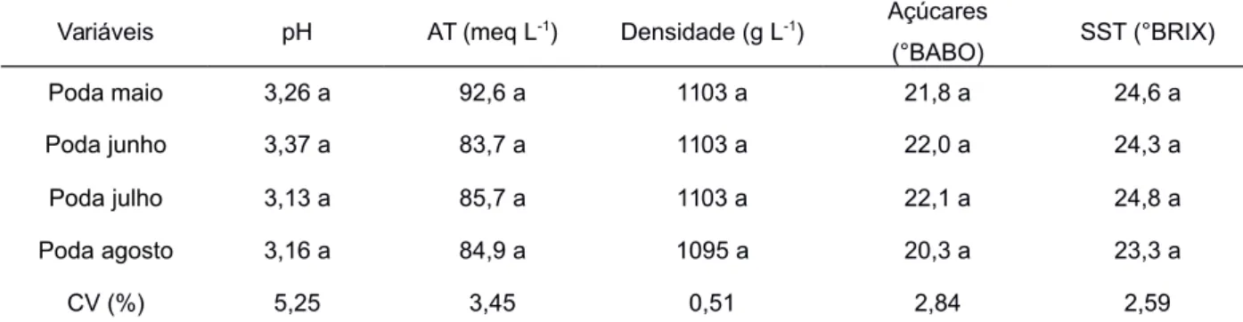 Tabela 2- Valores médios das análises químicas pH, acidez titulável (AT), densidade (D), e sólidos solúveis totais (SST) da Vitis vinifera L