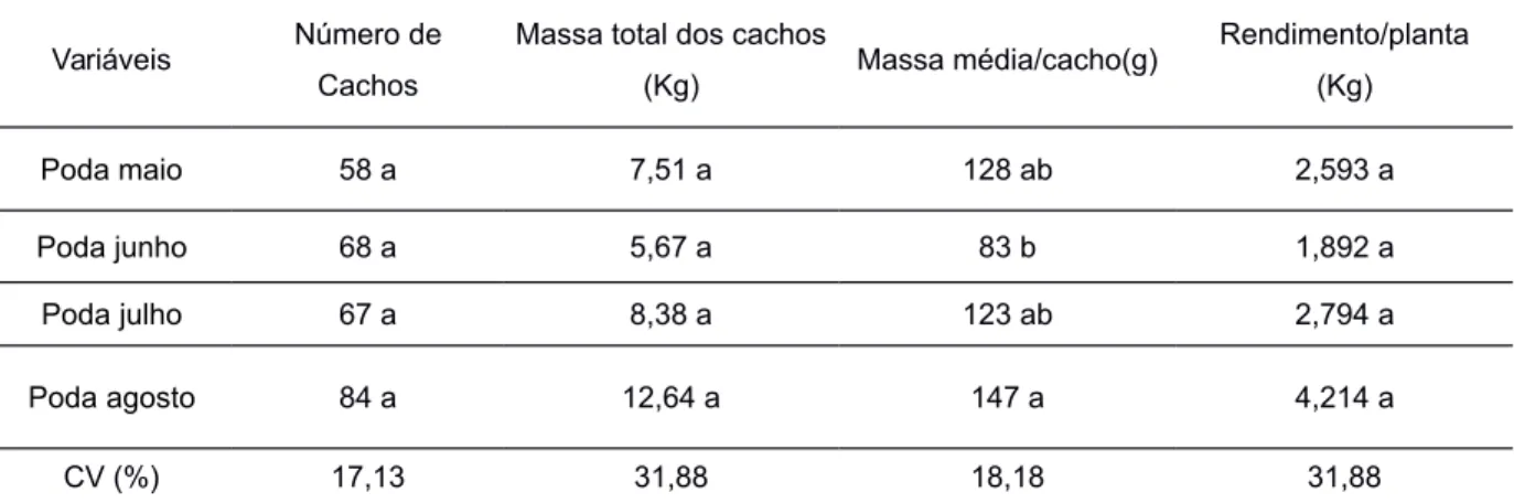 Tabela 5 - Dados de produção da Vitis vinifera L. ‘Merlot’ submetida a diferentes épocas de poda seca, Dom Pedrito/RS, Safra 2015/2016.