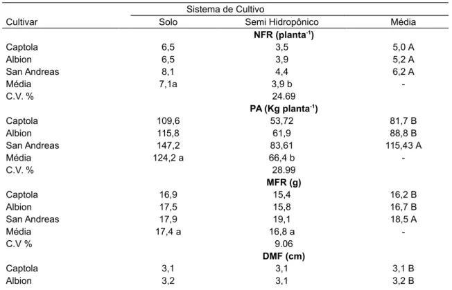 Tabela 1. Análise dos frutos: Número de frutos acumulados por planta (NFR), produção acumulada por planta (PA), massa fresca de frutos (MFR), diâmetro dos frutos (DMF) e comprimento dos frutos (CMF) de cultivares de morangueiro em diferentes sistemas de cu