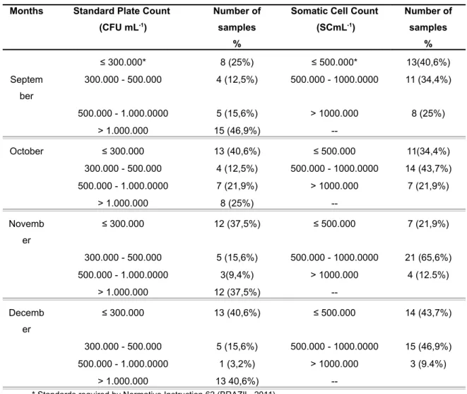 Table 1: Standard Count in Milk plates expressed in CFU mL -1  and Somatic Cell Count expressed in SC mL -1  of 64 properties in the municipality of Rondinha / RS.