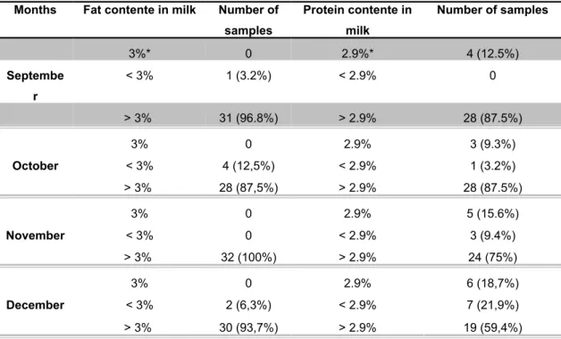 Table 2: Fat and protein content present in milk in the municipality of Rondinha / RS, during four months.