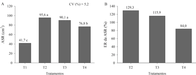 Figura 4 - Resultados médios da área superficial radicular - ASR (A) e Eficiência Relativa – ER (B) de estacas de figueira aos 120 dias, para os diferentes tratamentos