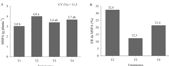 Figura 5- Resultados médios para massa seca da parte aérea - MSPA (A) e Eficiência Relativa – ER (B) de estacas de figueira aos 70 dias, para os diferentes tratamentos
