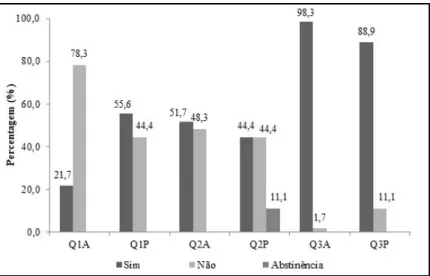 Figura 1. Comparativos entre as percepções dos discentes (QA) do 6° ao 10° semestre do curso de Agronomia e dos docentes (QP) do CCA/UFPB sobre as respectivas questões; (Q1) Os profissionais formados pelo CCA