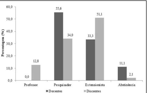 Figura 3. Comparativos entre as percepções dos discentes (QA)  do 6° ao 10° semestre e dos docentes (QP) sobre o perfil profissional dos graduandos do curso de Agronomia do CCA/UFPB.