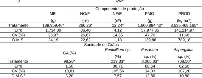 Tabela 1. Resumo da análise de variância para as variáveis de massa da espiga (ME – g), número de grãos por fileira (NG/F), número de fileiras de grãos por espiga (NFG/E), peso de mil grãos (PM - g), produtividade de