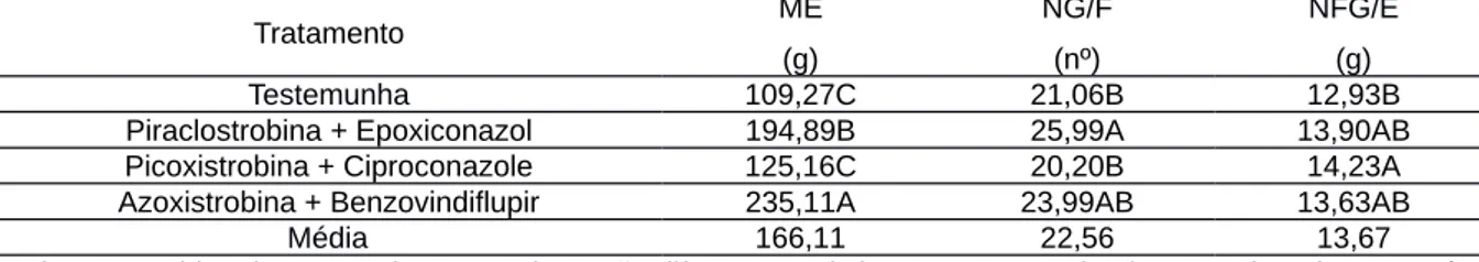 Tabela 2. Valores médios de massa da espiga (ME – g), número de grãos por fileira (NG/F), número de fileiras de grãos por espiga (NFG/E) de plantas de milho submetidas a aplicação foliar de fungicidas.
