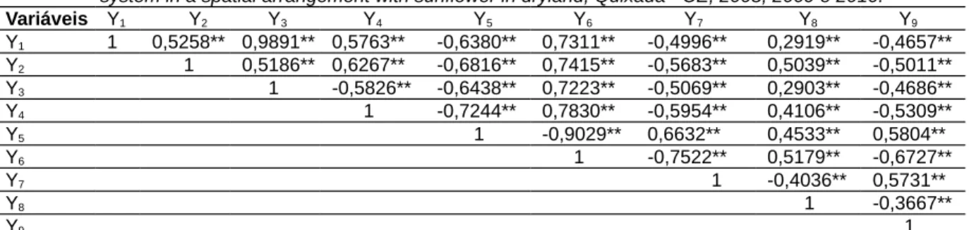 Tabela 1. Matriz de correlação entre nove variáveis agronômicas em seis tratamentos da mamona sob sistema de consorciação em arranjo espacial com girassol em regime de sequeiro, Quixadá - CE, 2008, 2009 e 2010.