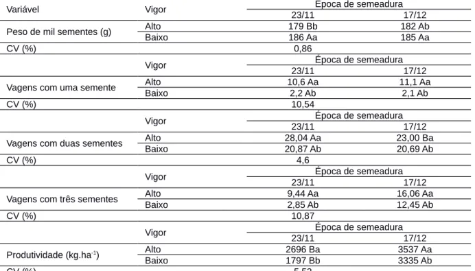 Tabela 2. Peso de Mil Sementes, Número de vagens com uma, duas e Três Sementes e Produtividade da cultura da soja em função do vigor das sementes e da época de semeadura, em Balsas/MA